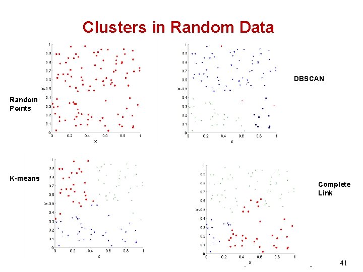 Clusters in Random Data DBSCAN Random Points K-means Complete Link © 2007 Cios /