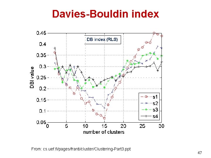 Davies-Bouldin index From: cs. uef. fi/pages/franti/cluster/Clustering-Part 3. ppt 47 