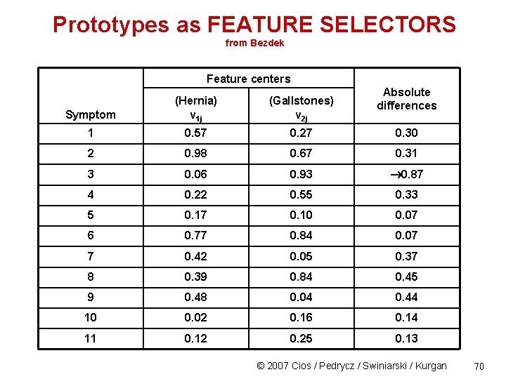 Prototypes as FEATURE SELECTORS from Bezdek Feature centers Absolute differences Symptom (Hernia) v 1