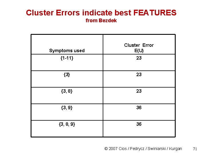 Cluster Errors indicate best FEATURES from Bezdek Symptoms used Cluster Error E(U) {1 -11}