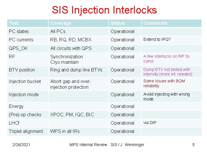 SIS Injection Interlocks Test Coverage Status PC states All PCs Operational PC currents RB,