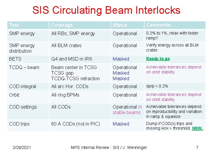 SIS Circulating Beam Interlocks Test Coverage Status Comments SMP energy All RBs, SMP energy