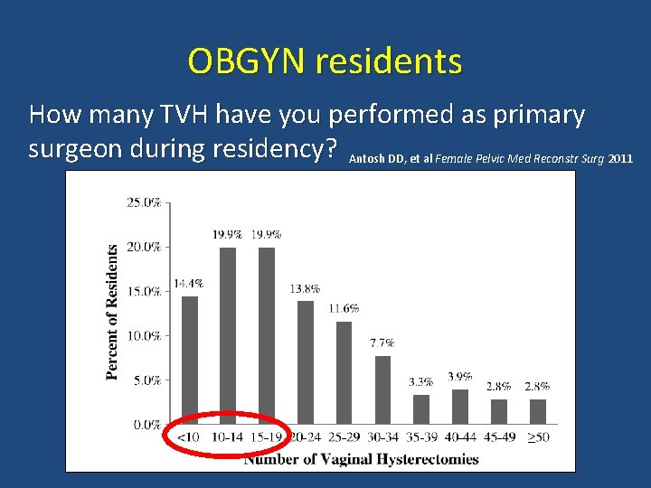 OBGYN residents How many TVH have you performed as primary surgeon during residency? Antosh