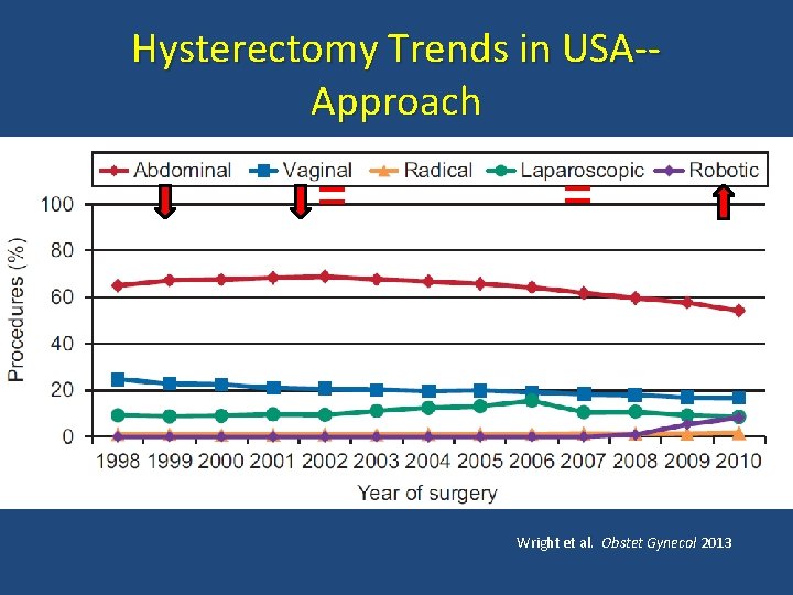 Hysterectomy Trends in USA-Approach = = • Wright et al. Obstet Gynecol 2013 