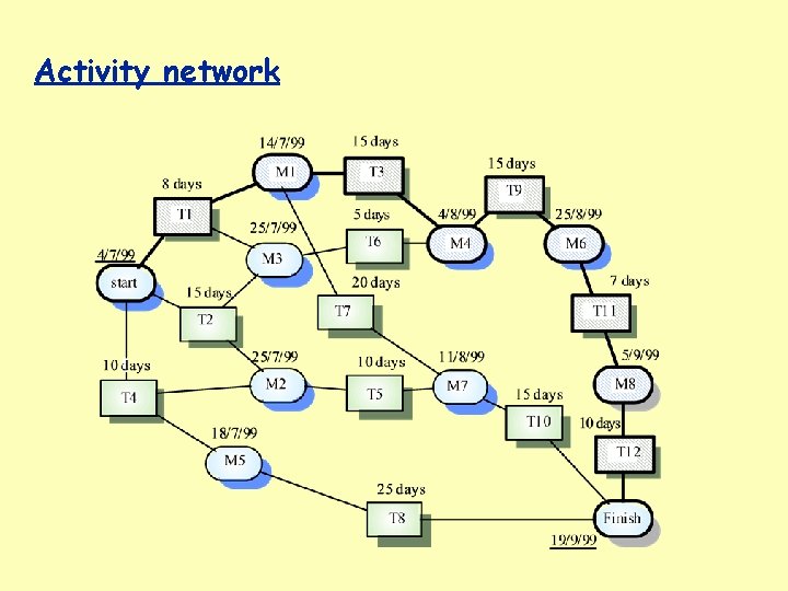 Activity Network In Software Engineering Lecture topics Software project management XP The P