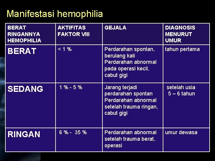 Manifestasi hemophilia BERAT RINGANNYA HEMOPHILIA AKTIFITAS FAKTOR VIII GEJALA DIAGNOSIS MENURUT UMUR BERAT <1%