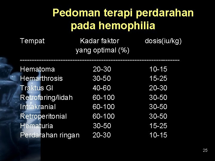 Pedoman terapi perdarahan pada hemophilia Tempat Kadar faktor dosis(iu/kg) yang optimal (%) ---------------------------------Hematoma 20