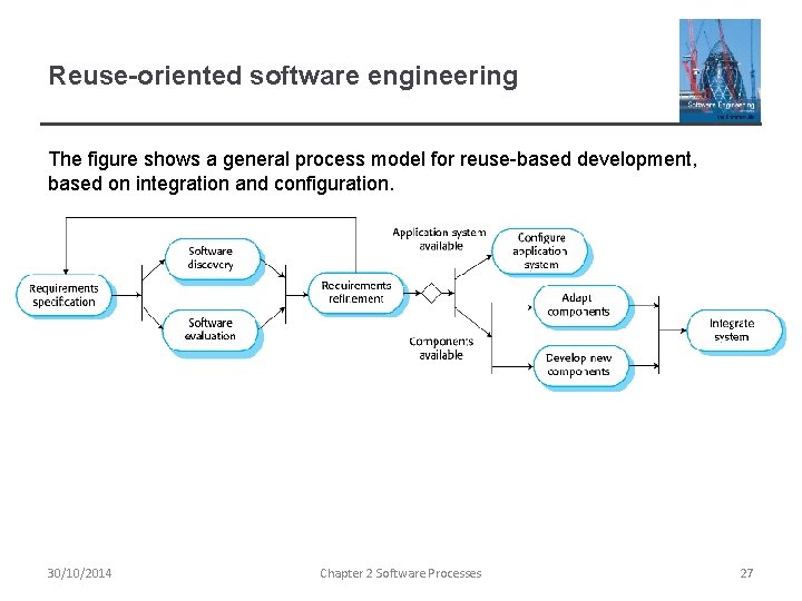 Reuse-oriented software engineering The figure shows a general process model for reuse-based development, based