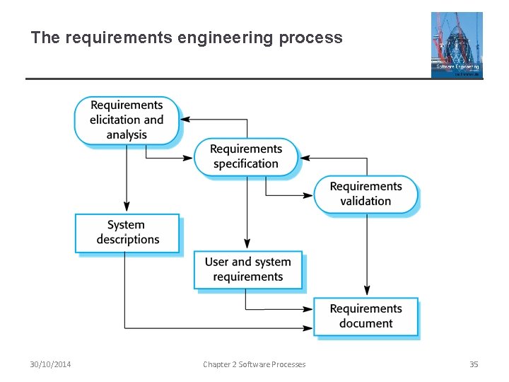 The requirements engineering process 30/10/2014 Chapter 2 Software Processes 35 