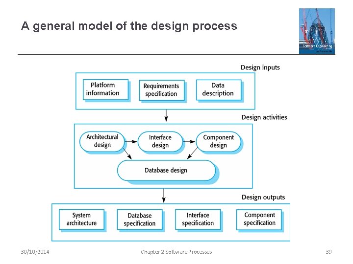 A general model of the design process 30/10/2014 Chapter 2 Software Processes 39 