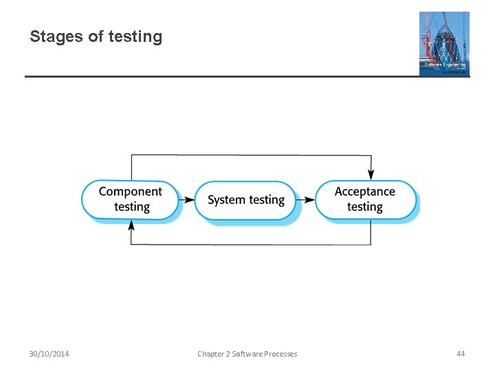 Stages of testing 30/10/2014 Chapter 2 Software Processes 44 