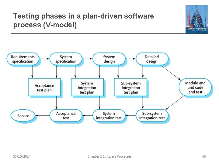 Testing phases in a plan-driven software process (V-model) 30/10/2014 Chapter 2 Software Processes 46