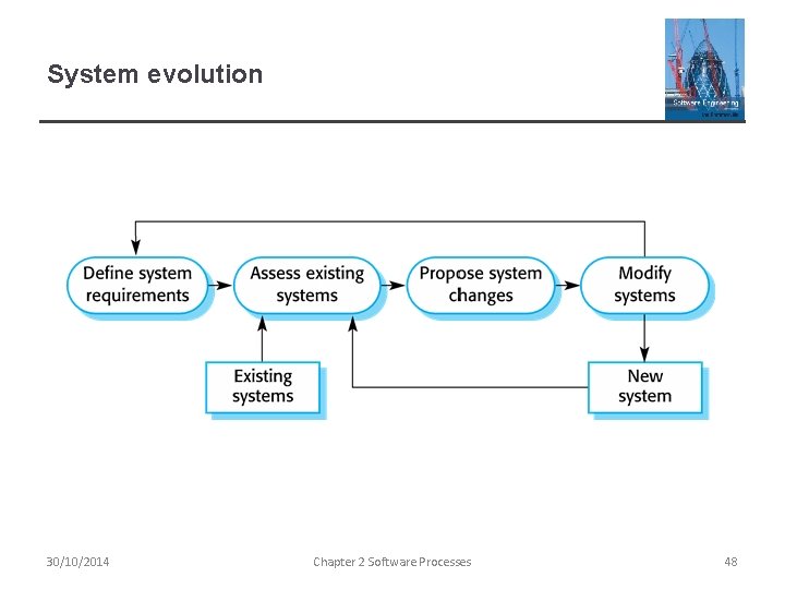 System evolution 30/10/2014 Chapter 2 Software Processes 48 