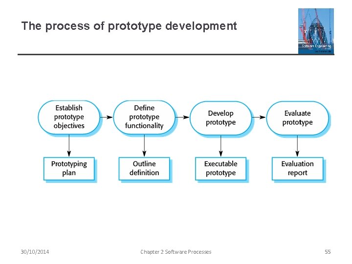 The process of prototype development 30/10/2014 Chapter 2 Software Processes 55 