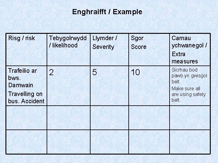 Enghraifft / Example Risg / risk Tebygolrwydd Llymder / / likelihood Severity Sgor Score