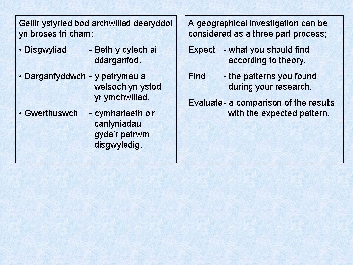 Gellir ystyried bod archwiliad dearyddol yn broses tri cham; A geographical investigation can be