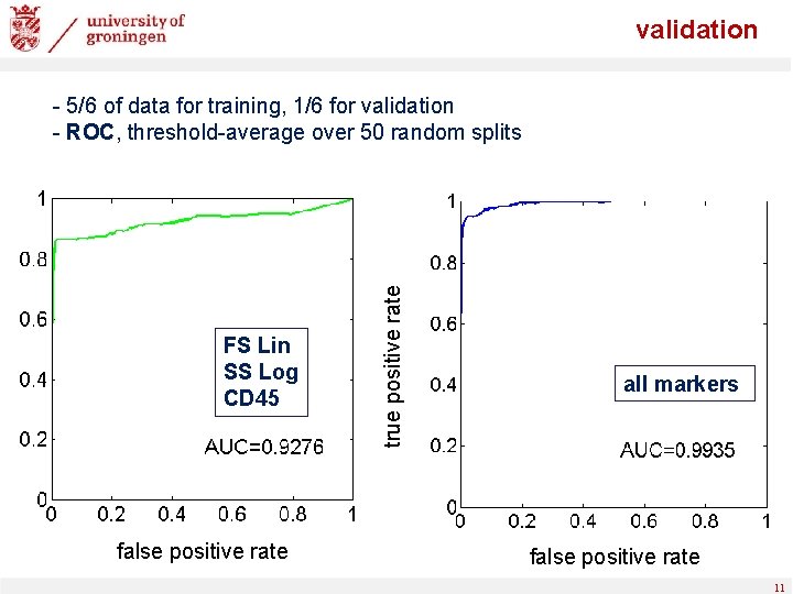 validation FS Lin SS Log CD 45 false positive rate true positive rate -