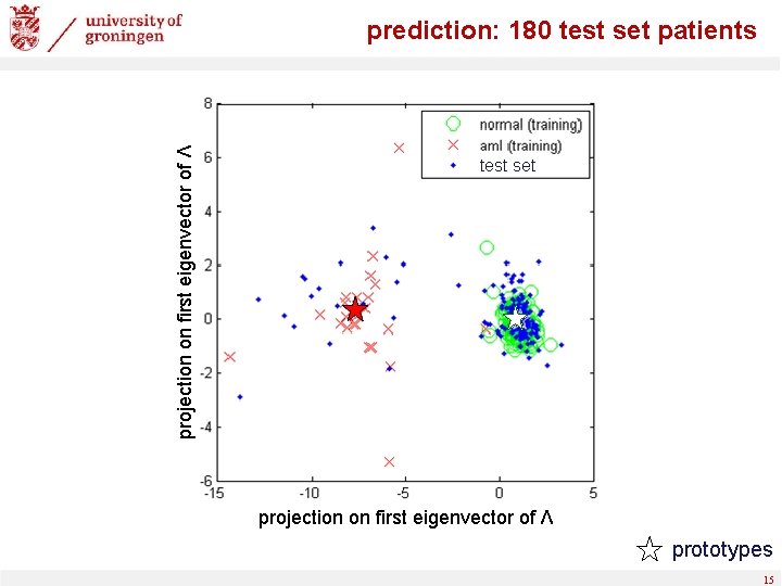 projection on first eigenvector of Λ prediction: 180 test set patients test set projection