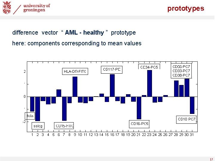 prototypes difference vector “ AML - healthy ” prototype here: components corresponding to mean