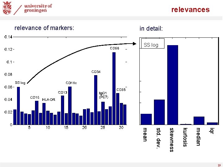 relevances relevance of markers: in detail: SS log iqr median kurtosis skewness std. dev.