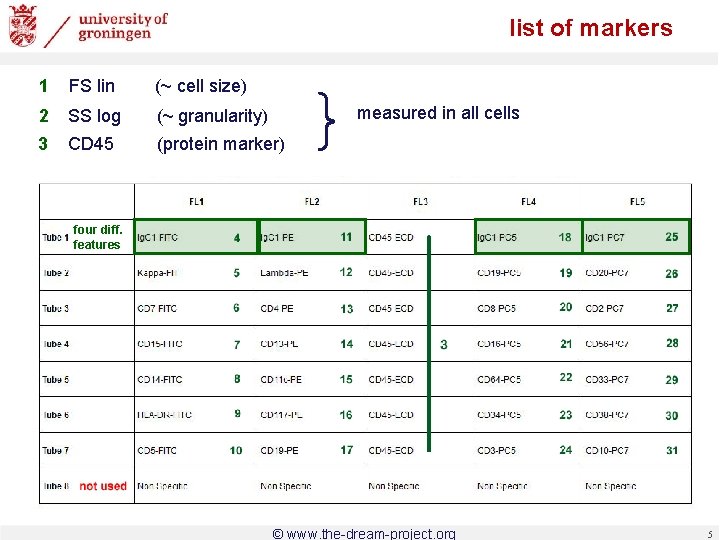 list of markers 1 FS lin (~ cell size) 2 SS log (~ granularity)