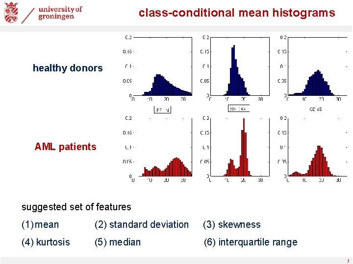 class-conditional mean histograms healthy donors AML patients suggested set of features (1) mean (2)