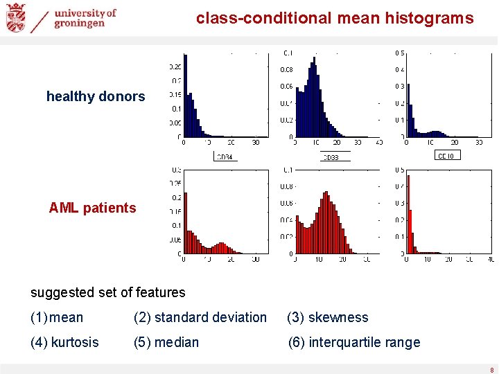 class-conditional mean histograms healthy donors AML patients suggested set of features (1) mean (2)