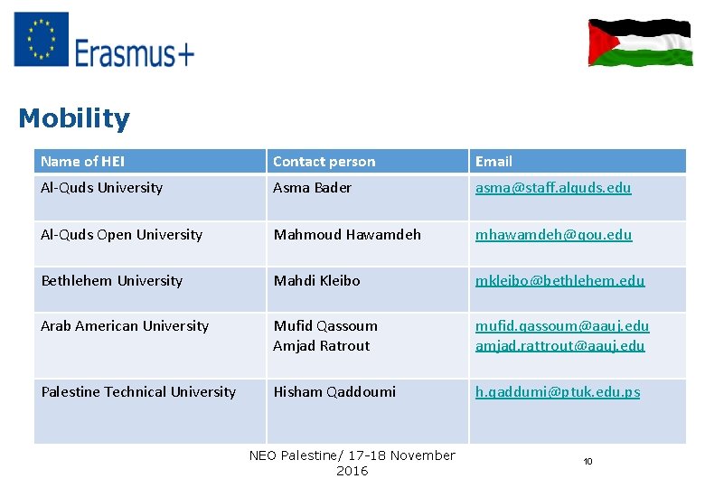 Mobility Name of HEI Contact person Email Al-Quds University Asma Bader asma@staff. alquds. edu