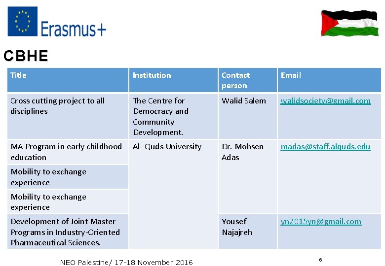 CBHE Title Institution Contact person Email Cross cutting project to all disciplines The Centre