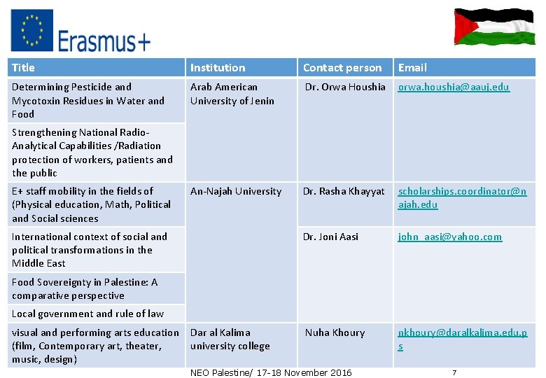 Title Institution Contact person Email Determining Pesticide and Mycotoxin Residues in Water and Food