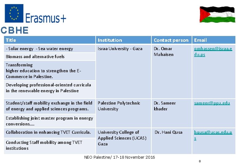 CBHE Title Institution Contact person Email - Solar energy - Sea water energy Israa