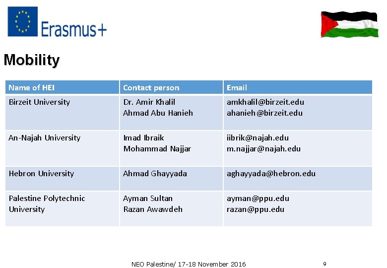 Mobility Name of HEI Contact person Email Birzeit University Dr. Amir Khalil Ahmad Abu