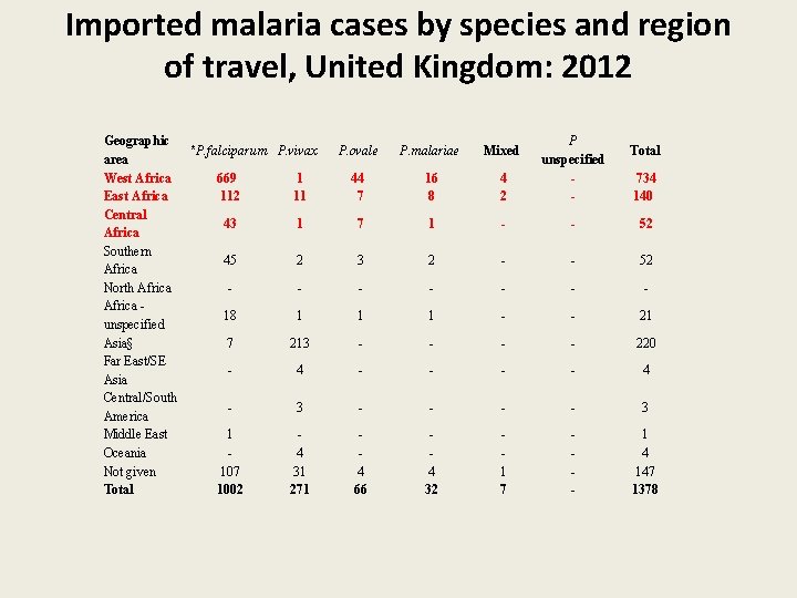 Imported malaria cases by species and region of travel, United Kingdom: 2012 Geographic *P.