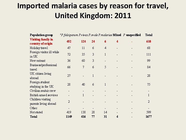 Imported malaria cases by reason for travel, United Kingdom: 2011 Population group *P. falciparum