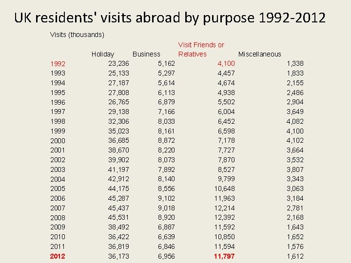 UK residents' visits abroad by purpose 1992 -2012 Visits (thousands) 1992 1993 1994 1995