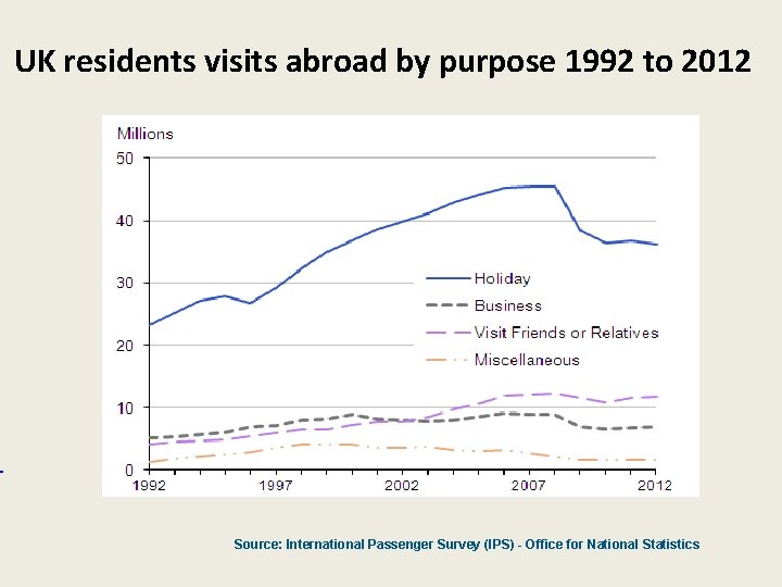 UK residents visits abroad by purpose 1992 to 2012 Source: International Passenger Survey (IPS)