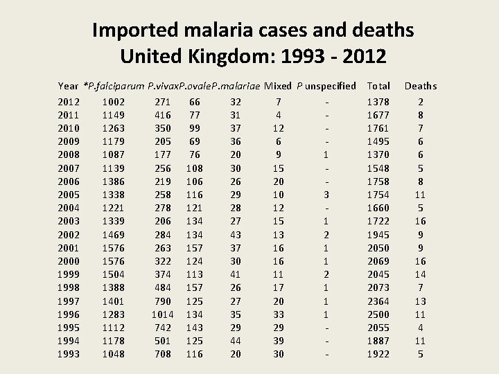 Imported malaria cases and deaths United Kingdom: 1993 - 2012 Year *P. falciparum P.