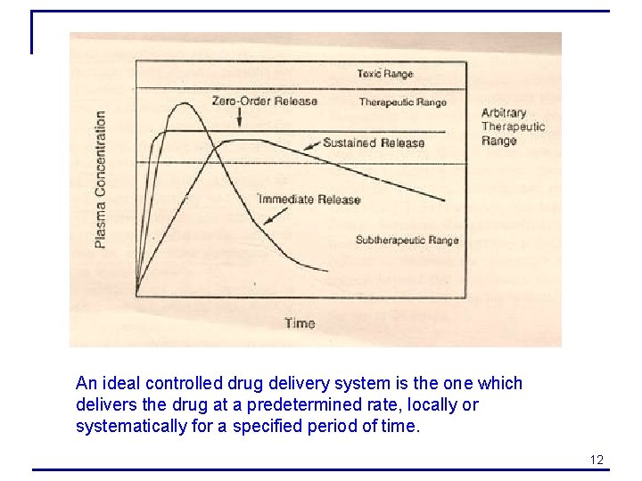 An ideal controlled drug delivery system is the one which delivers the drug at