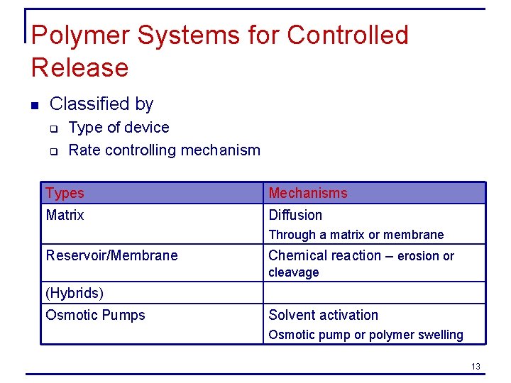 Polymer Systems for Controlled Release n Classified by q q Type of device Rate