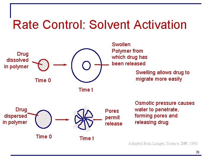 Rate Control: Solvent Activation Swollen Polymer from which drug has been released Drug dissolved