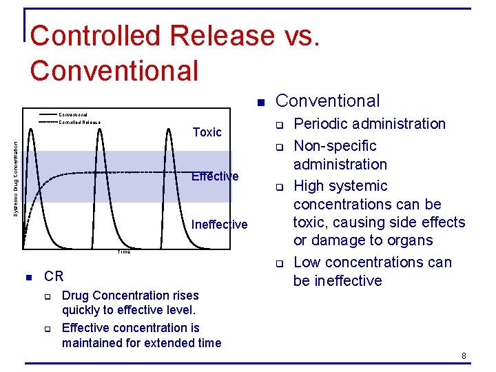 Controlled Release vs. Conventional n Conventional Controlled Release Systemic Drug Concentration Toxic q q