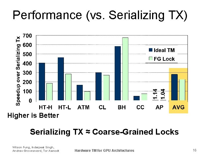 Performance (vs. Serializing TX) Higher is Better Serializing TX ≈ Coarse-Grained Locks Wilson Fung,