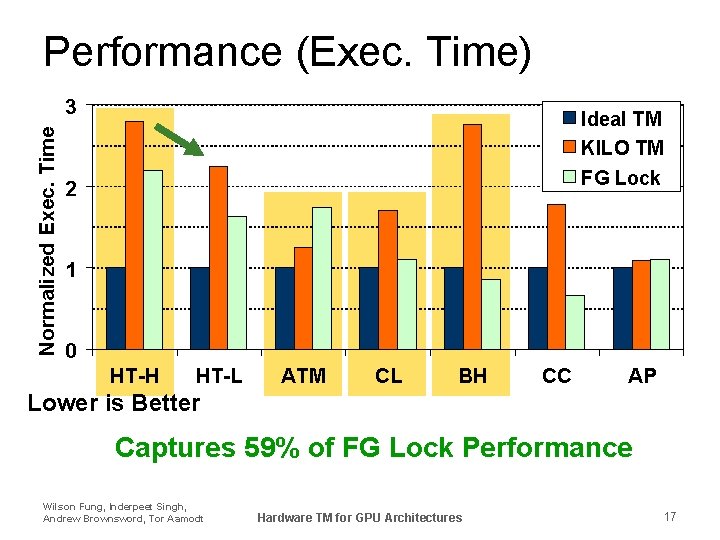 Performance (Exec. Time) Normalized Exec. Time 3 Ideal TM KILO TM FG Lock 2