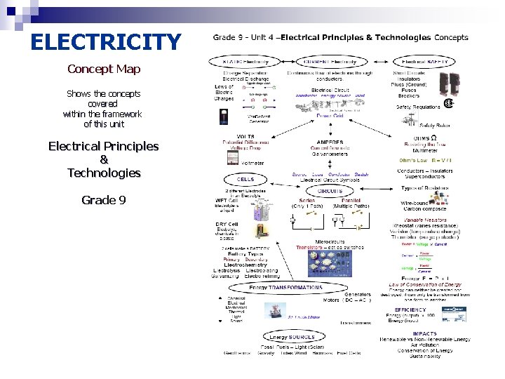 ELECTRICITY Concept Map Shows the concepts covered within the framework of this unit Electrical