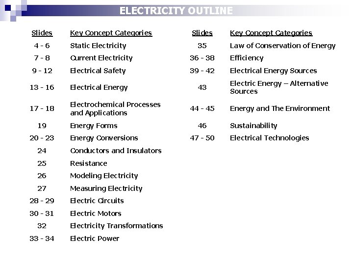 ELECTRICITY OUTLINE Slides Key Concept Categories Slides 4 -6 Static Electricity 7 -8 Current