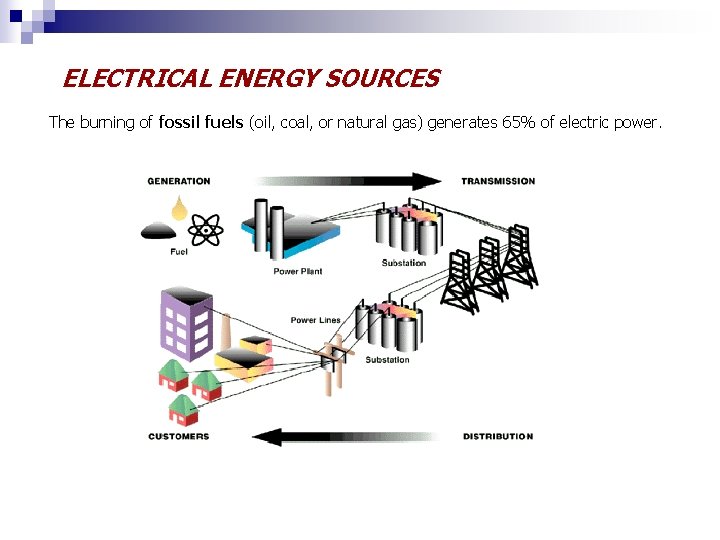 ELECTRICAL ENERGY SOURCES The burning of fossil fuels (oil, coal, or natural gas) generates