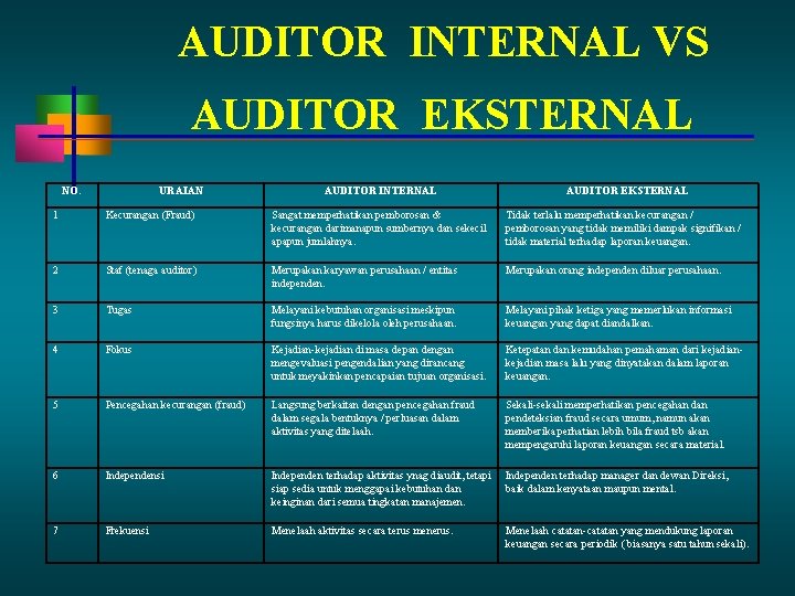 AUDITOR INTERNAL VS AUDITOR EKSTERNAL NO. URAIAN AUDITOR INTERNAL AUDITOR EKSTERNAL 1 Kecurangan (Fraud) AUDITOR INTERNAL VS AUDITOR EKSTERNAL NO. URAIAN AUDITOR INTERNAL AUDITOR EKSTERNAL 1 Kecurangan (Fraud)