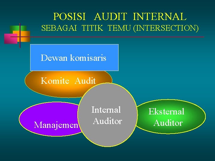 POSISI AUDIT INTERNAL SEBAGAI TITIK TEMU (INTERSECTION) Dewan komisaris Komite Audit Manajemen Internal Auditor POSISI AUDIT INTERNAL SEBAGAI TITIK TEMU (INTERSECTION) Dewan komisaris Komite Audit Manajemen Internal Auditor