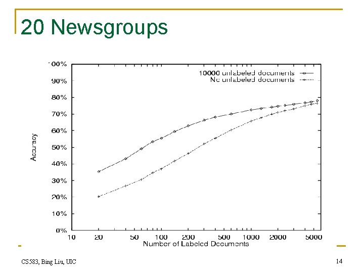 20 Newsgroups CS 583, Bing Liu, UIC 14 