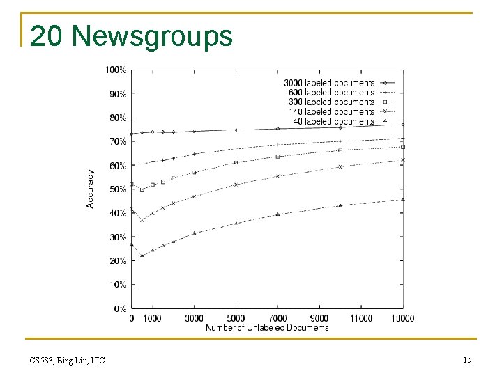 20 Newsgroups CS 583, Bing Liu, UIC 15 